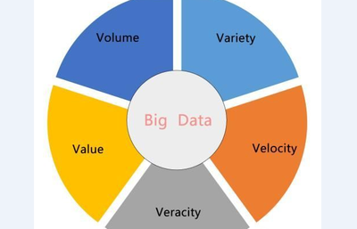 什么是大數據?大數據的5v特征知多少_處理